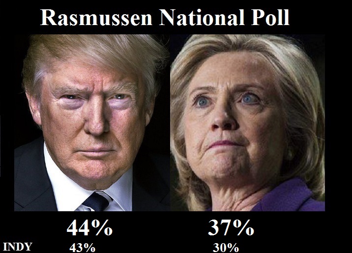 Rasmussen National Poll: Donald Trump 44%, Hillary Clinton 37%... - The ...