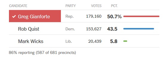Media: "Republican Greg Gianforte wins Montana special election after ...