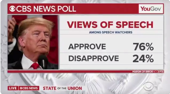 Poll Union CBS State of Union Poll: 72% of Viewers Agree With President Trump ...