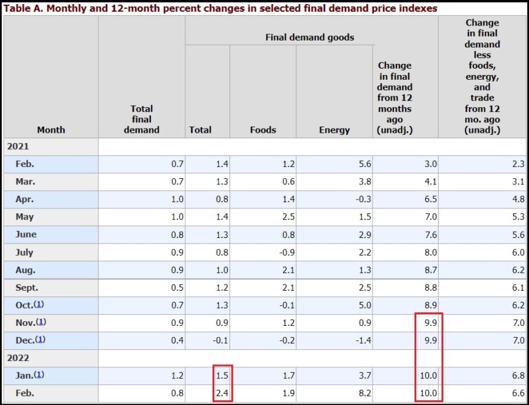 Producer Price Inflation Sets New Record At 10 Percent No Relief In Sight The Last Refuge