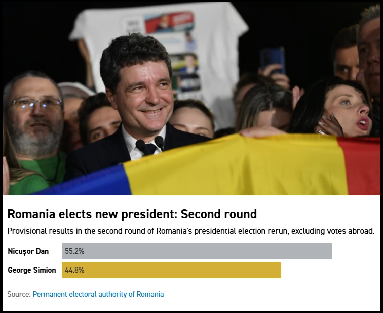 NextImg:NATO WINS - Romanian Candidate who Supports the EU, Brussels and War Against Russia Wins Election - The Last Refuge