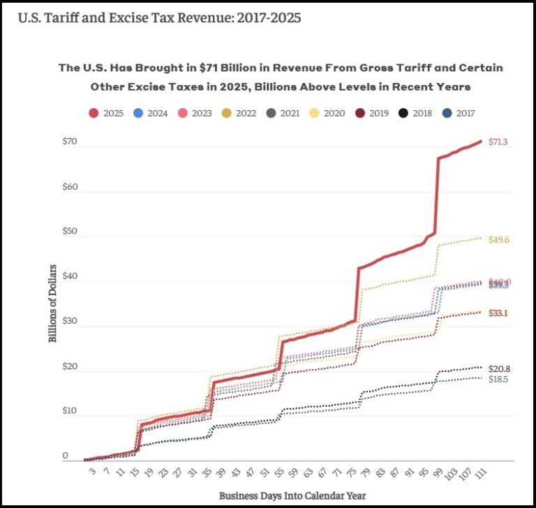 Tariffcause Inflation Graph May Inflation Data Lower than Expected - May Tariff Revenue Reaches ...
