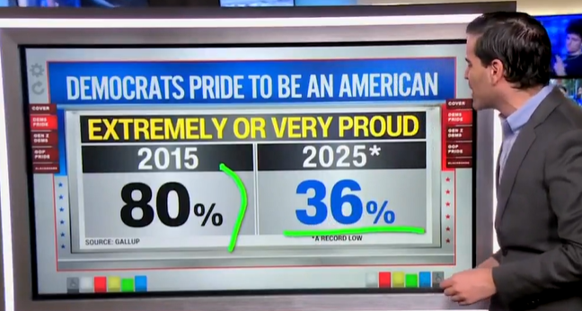 NextImg:Polling Patriotism - A Stunning Contrast Between Democrats and Republicans - The Last Refuge