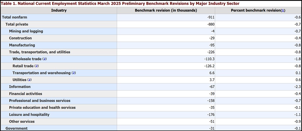 NextImg:Bureau of Labor and Statistics Announces 911,000 Fewer Jobs Created April '24 through March '25 - The Last Refuge
