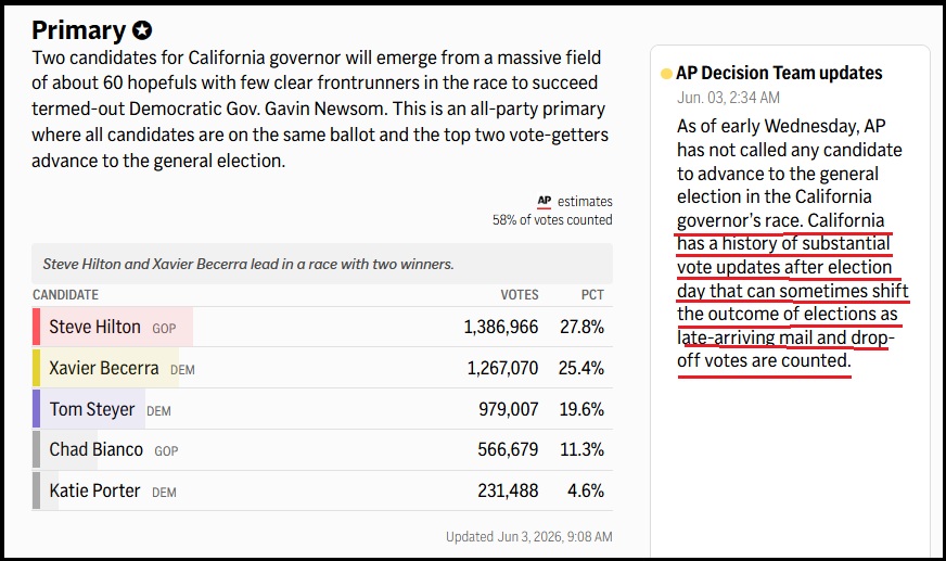 Steve Hilton Gives Speech in California as AP Reminds Everyone Votes Change for Days/Weeks Depending on Democrat Tally Requirements